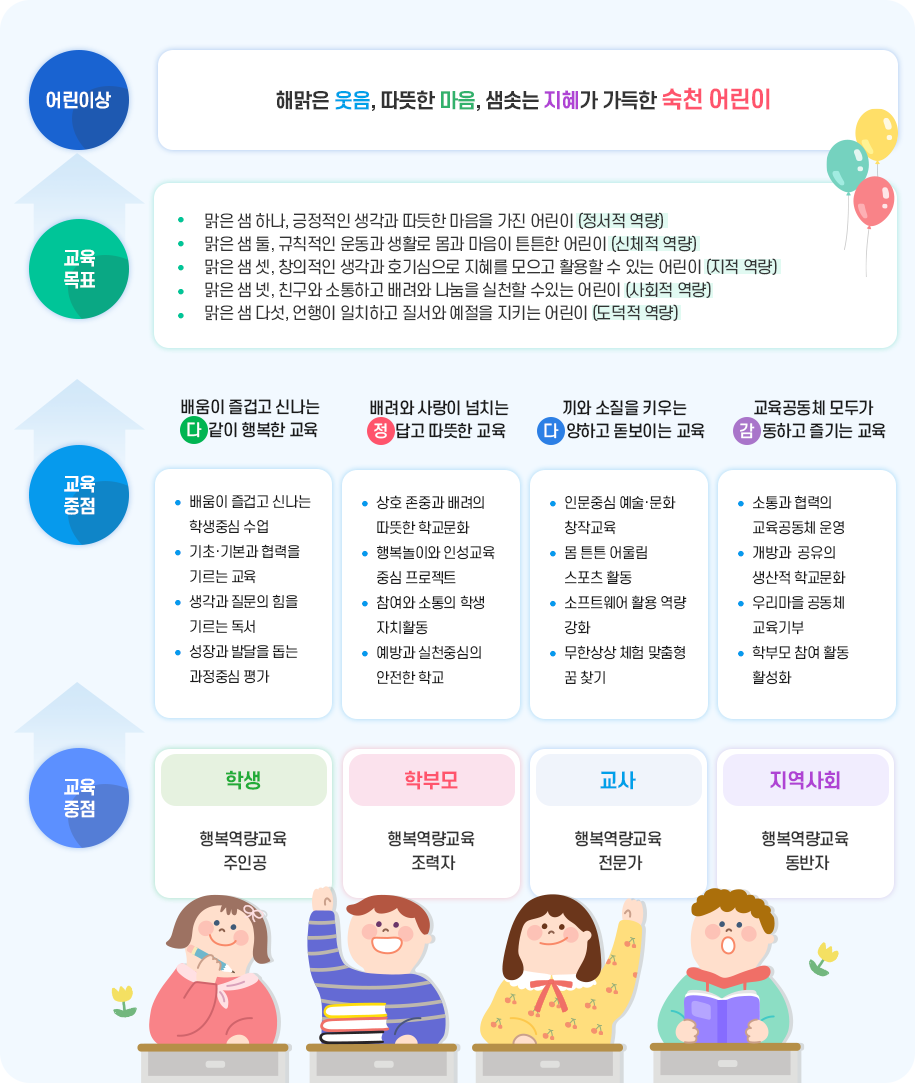 교육방향